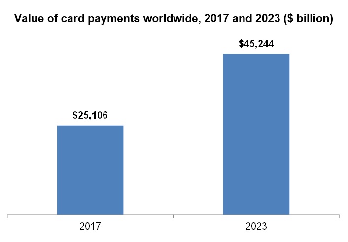 Value of card payments worldwide, 2017 and 2023 ($ billion)