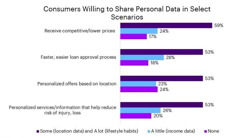60% of consumers willing to share significant personal data