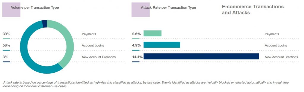 Cybercrime report - E-commerce Transactions and Attacks