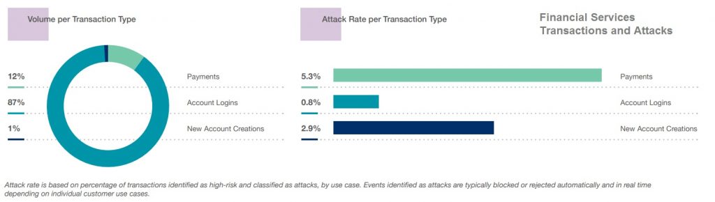 Cybercrime report - Financial Services Transactions and Attacks
