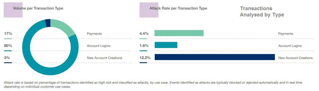 Cybercrime report - Transactions Analysed by Type