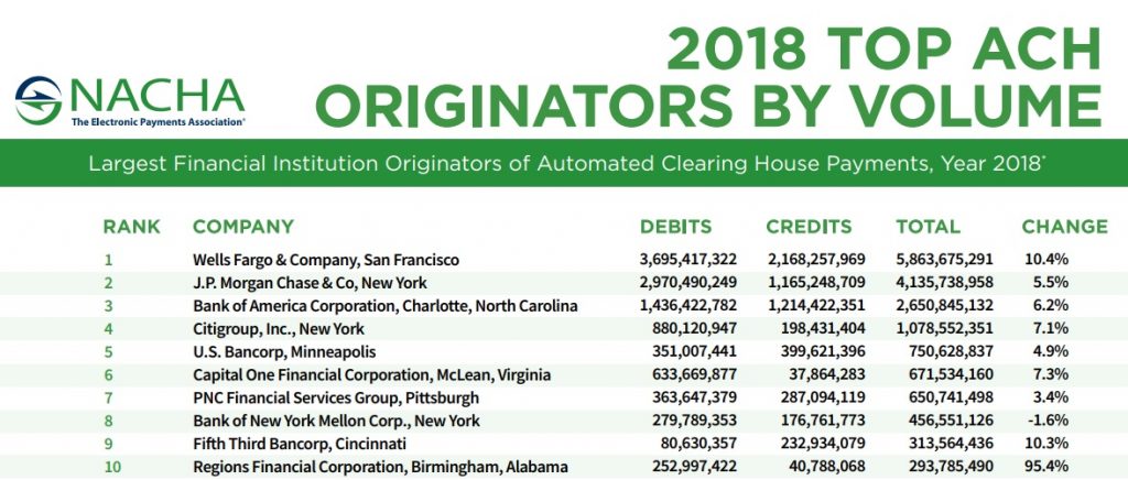 Top ACH originators 2018