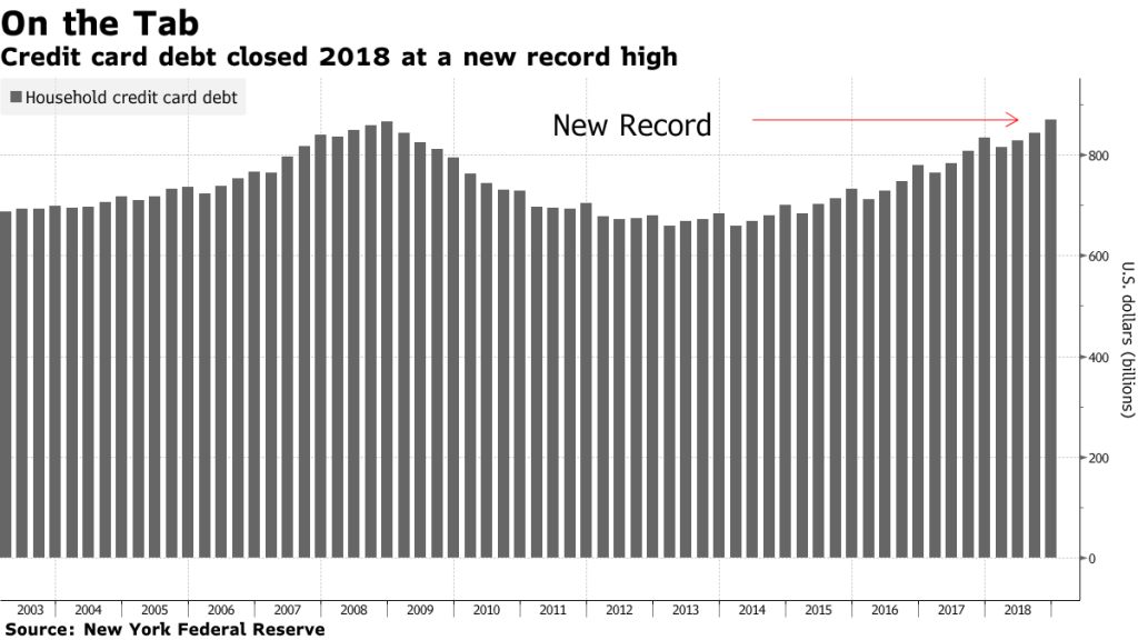 US credit card debt hits new record