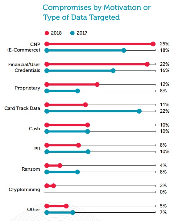 2019 Trustwave Global Security Report - compromises by type of data targeted