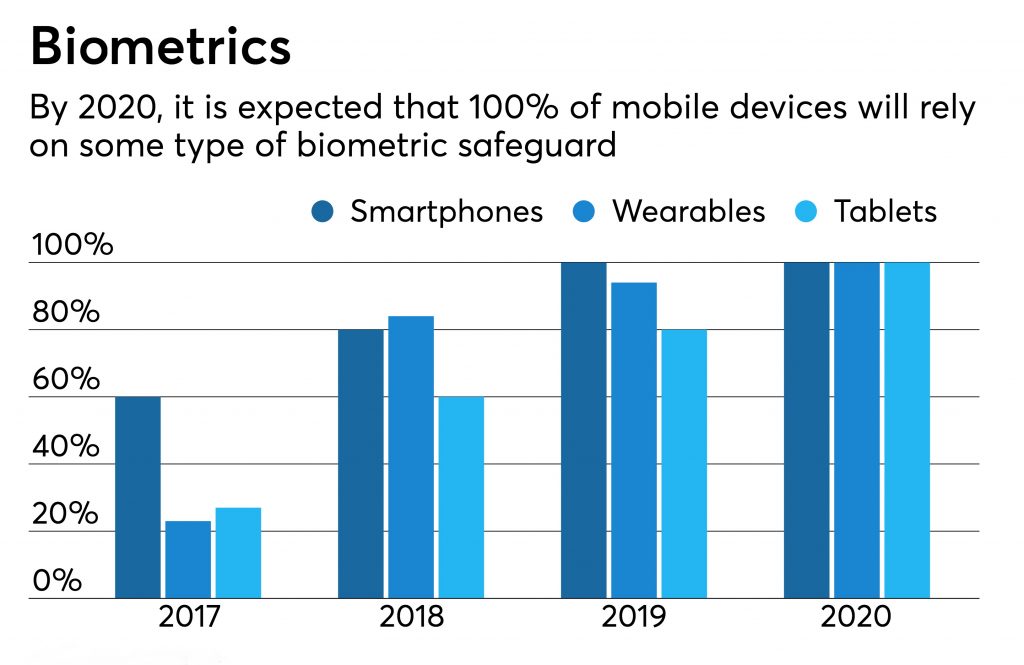 Biometrics market place