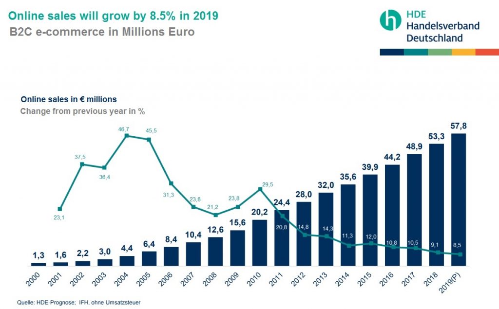 German e-commerce market