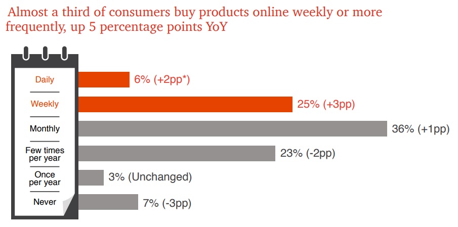 Global Consumer Insights Survey 2019 - Consumer spending