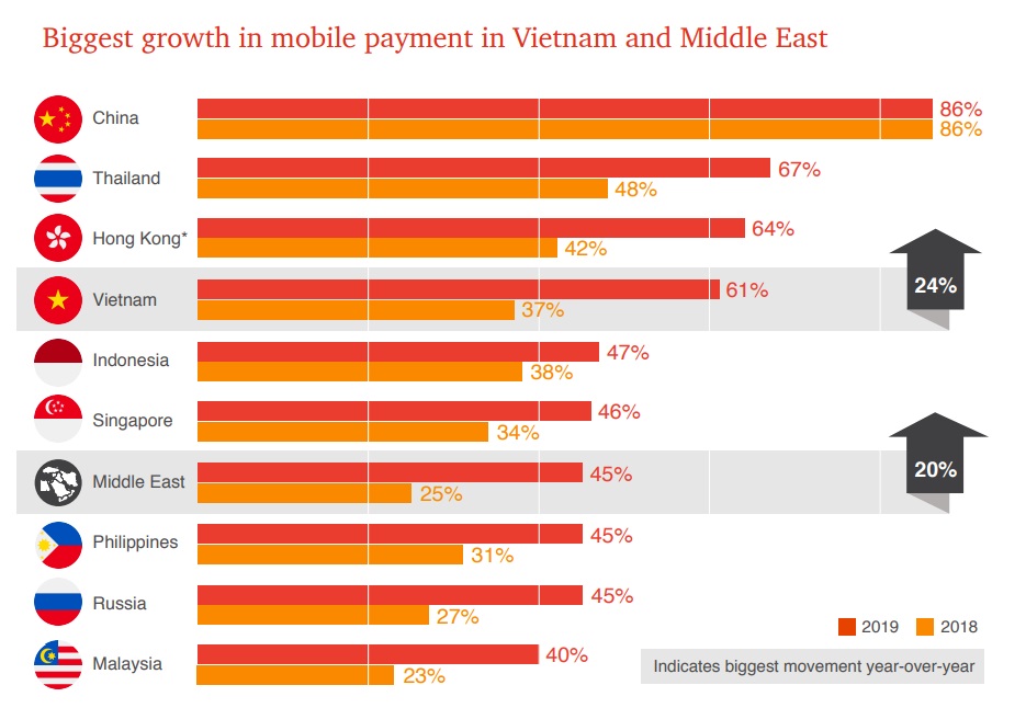Global Consumer Insights Survey 2019 - Fastest growing mobile payments region