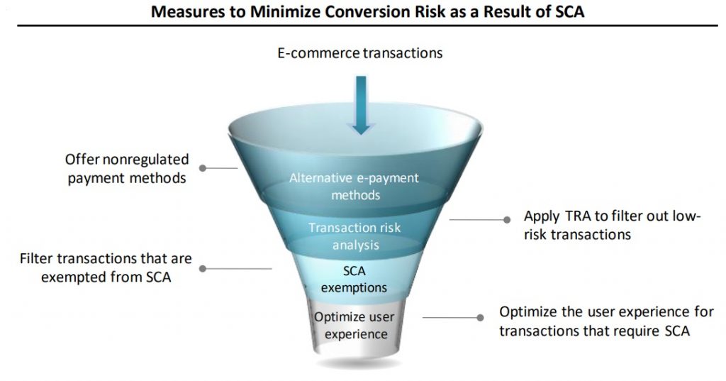 Measures to Minimize Conversion Risk as a Result of SCA