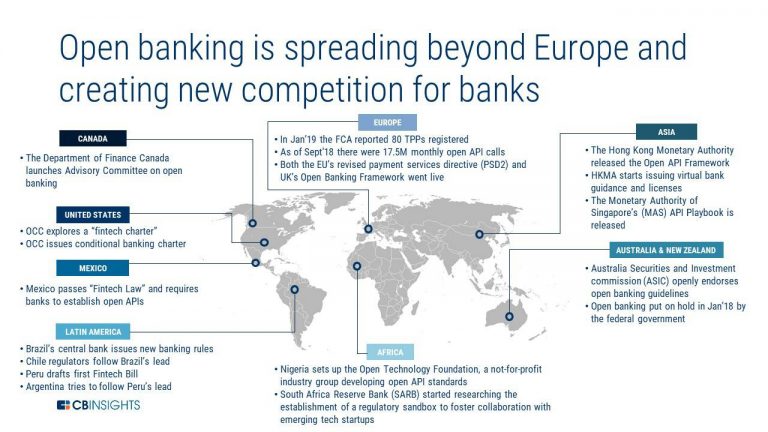 Open Banking: The future of banking and digital transformation