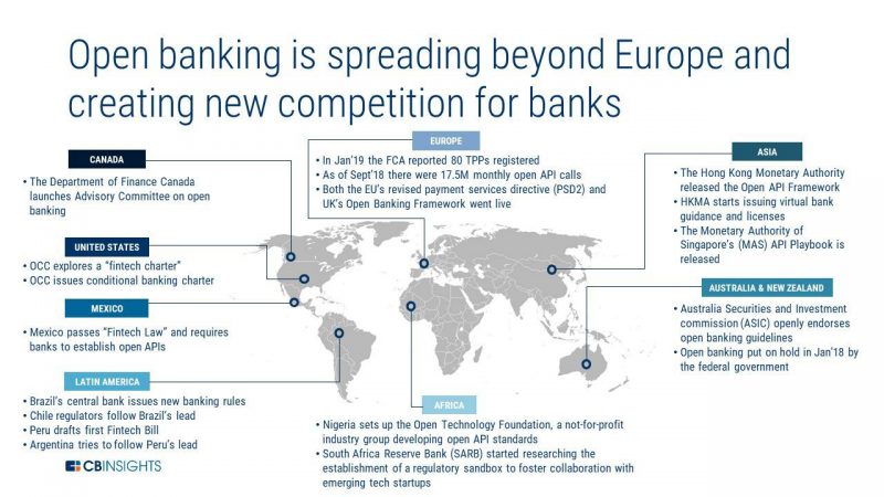 Open Banking: The future of banking and digital transformation