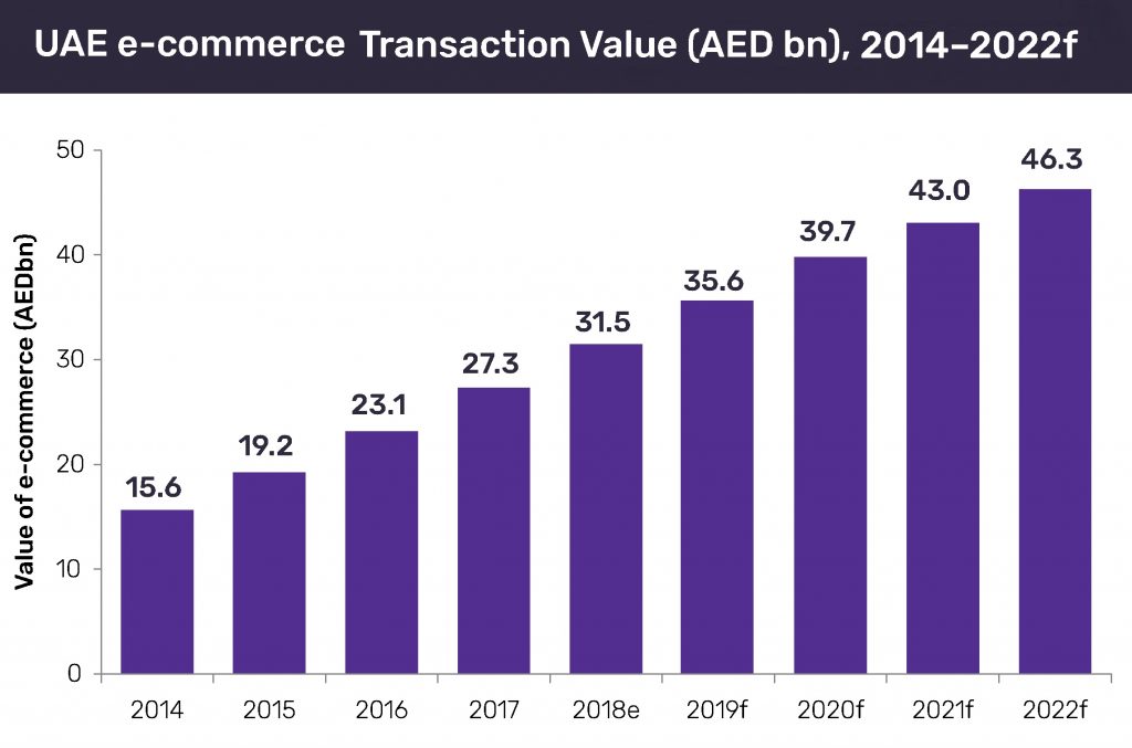 UAE E-commerce growth rate