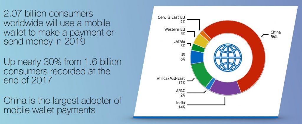 Mobile wallet trends