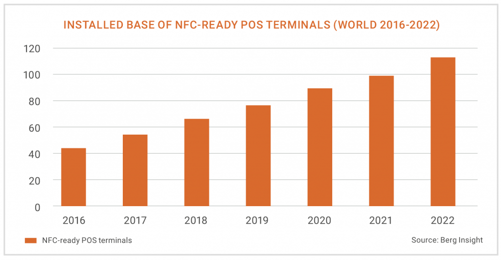 Installed base of NFC ready POS terminals