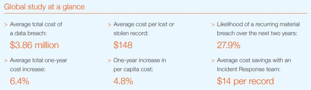 Cost of a data breach study - Global overview
