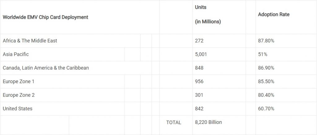 chip cards distributed globally
