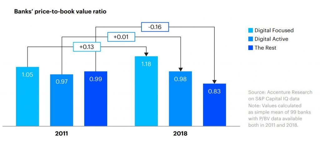 Banks’ price-to-book value ratio based on digital transformation
