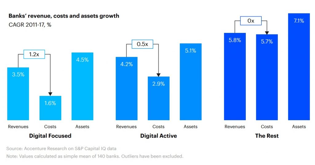 Banks’ revenue, costs and assets growth against digital transformation