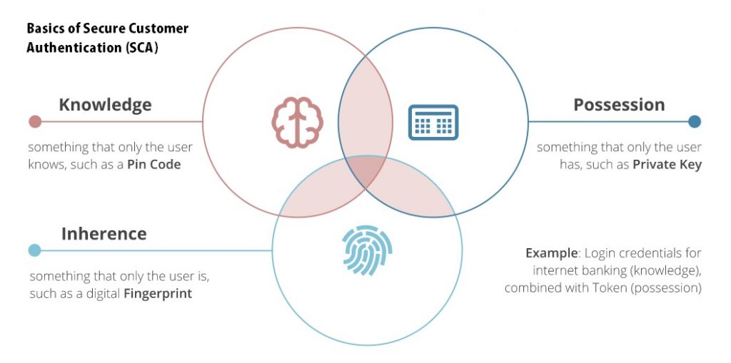 Strong Customer Authentication (SCA)