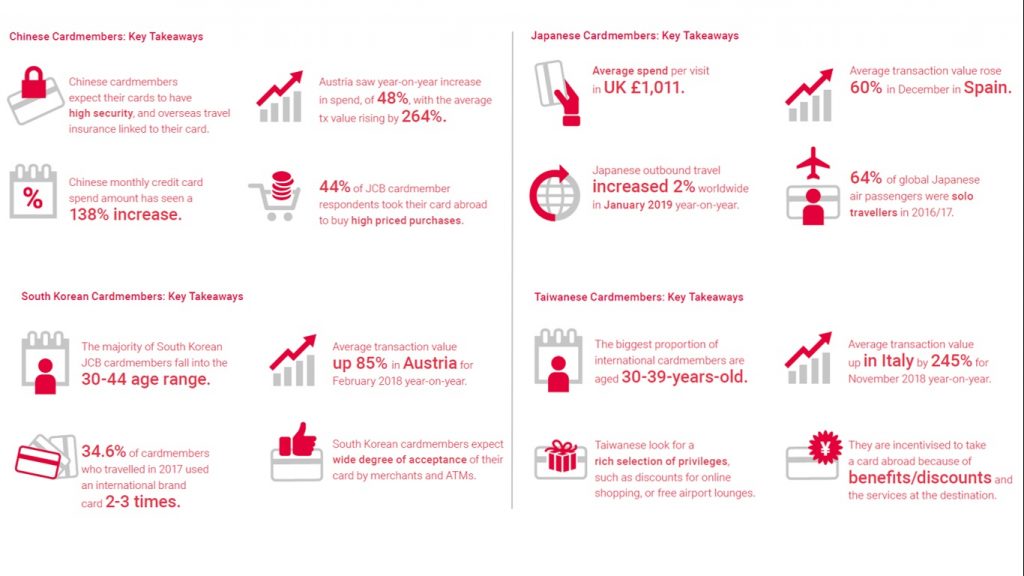 JCB - How Asian card holders spend in Europe
