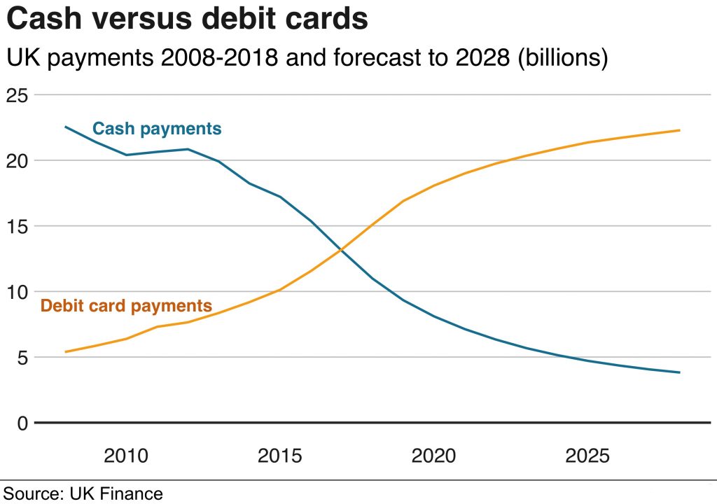 cash Vs contactless spending