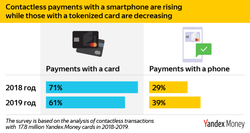 Contactless payments in Russia