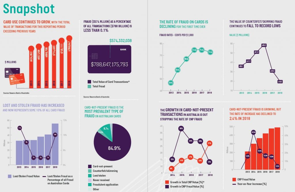 Australian fraud market - snapshot