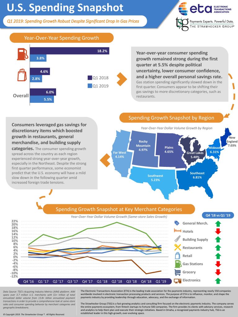 U.S. Spending Report - Q1 2019