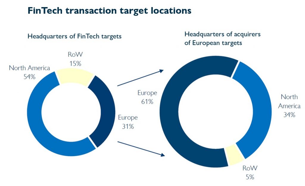 FinTech transaction target locations
