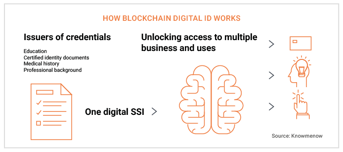 How blockchain digital identity works