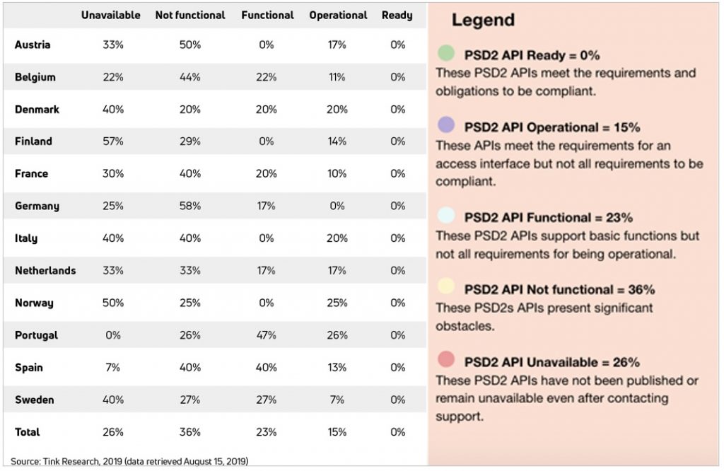 PSD2 API European readiness index