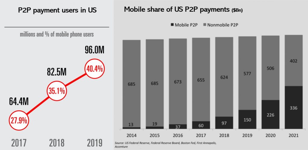 US P2P payments