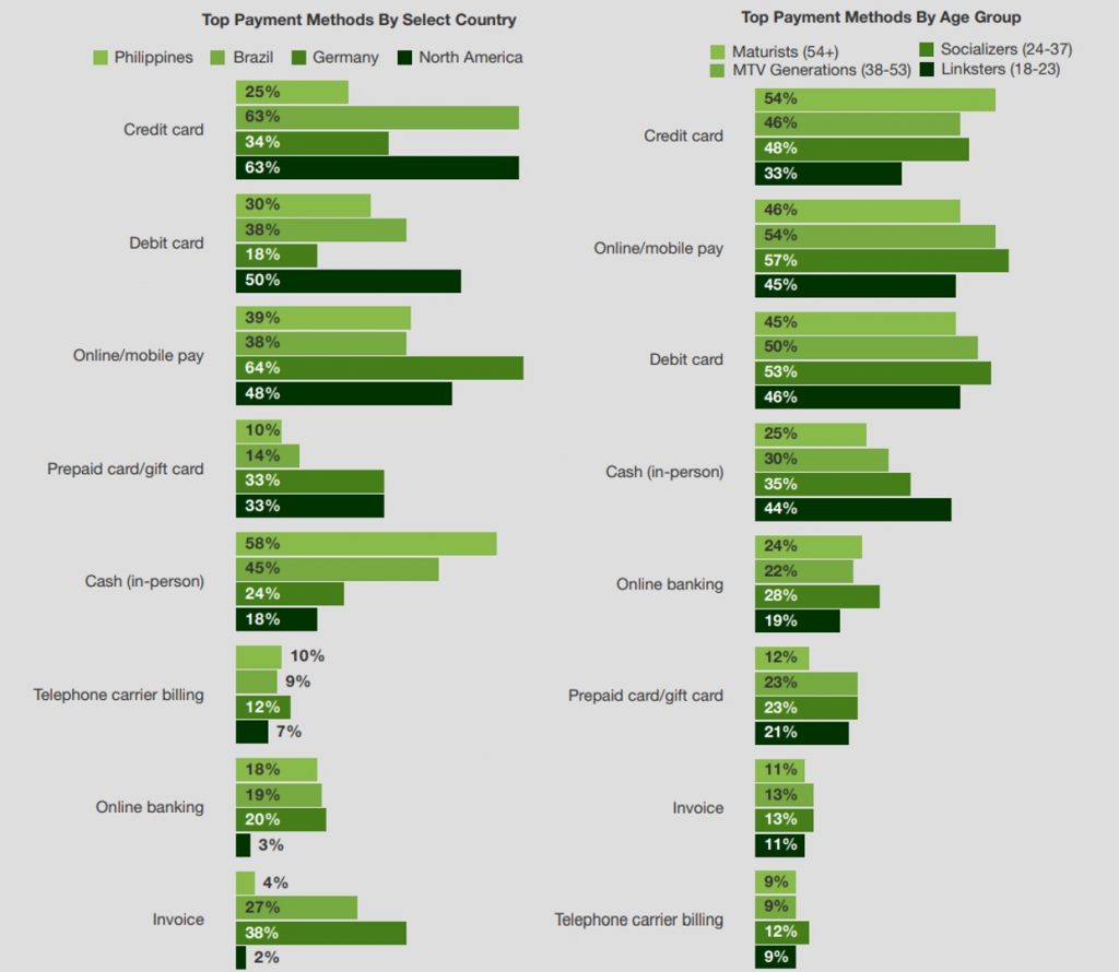 Consumer preference for digital payments