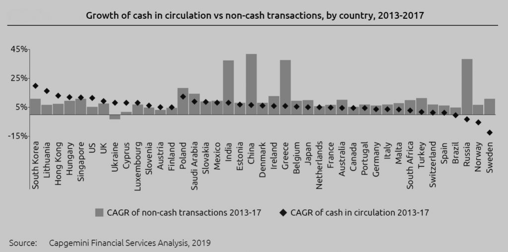 Growth of cash in circulation vs non-cash transactions