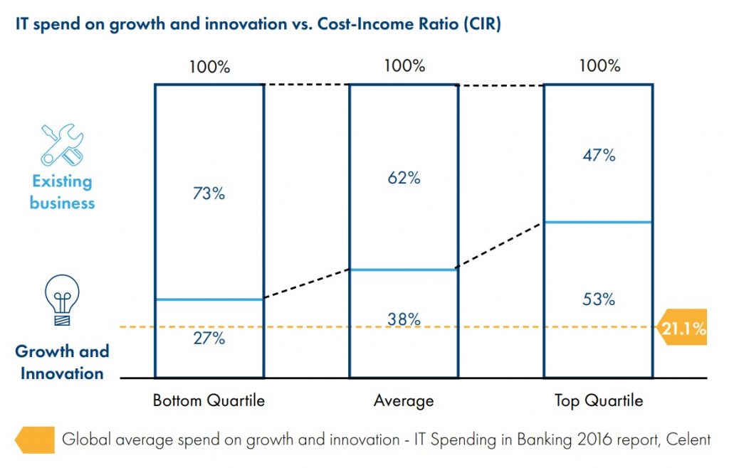 IT spend on growth and innovation vs. Cost-Income Ratio (CIR)