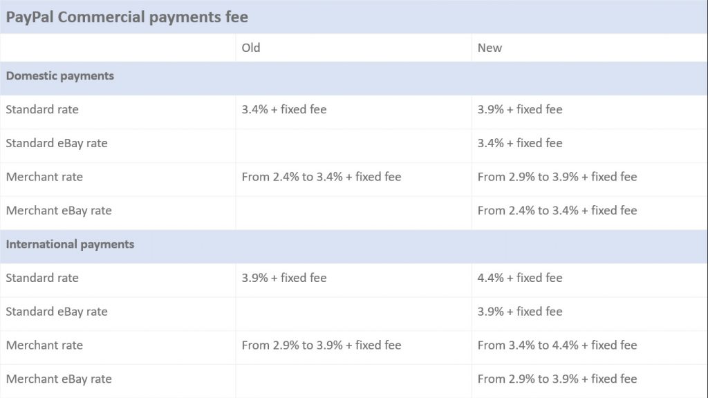 PayPal processing fees