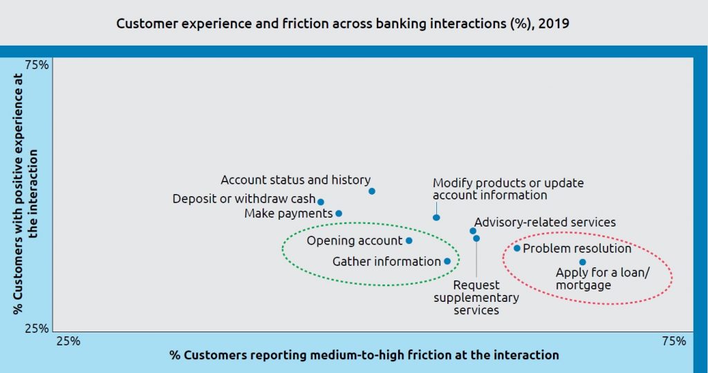 Customer experience and friction across banking interactions (%), 2019