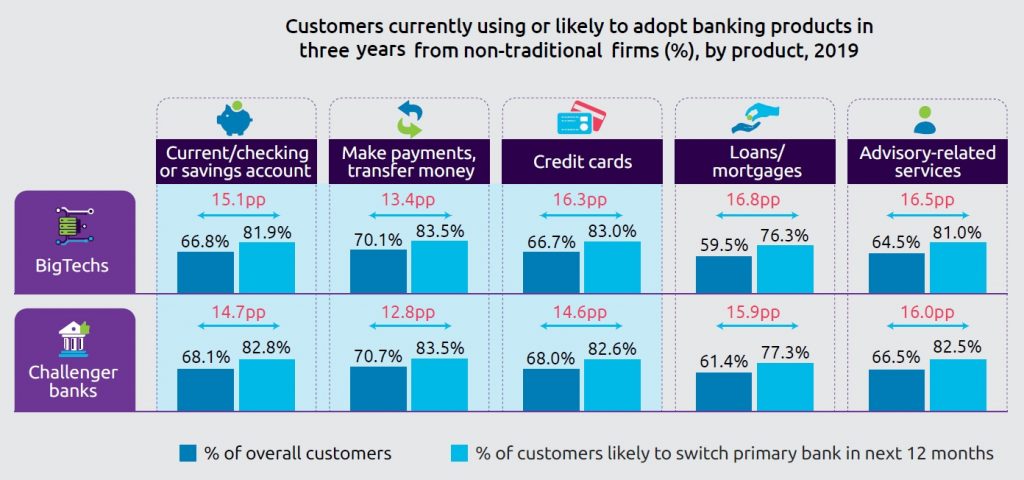 Customers currently using or likely to adopt banking products in three years from non-traditional firms by product