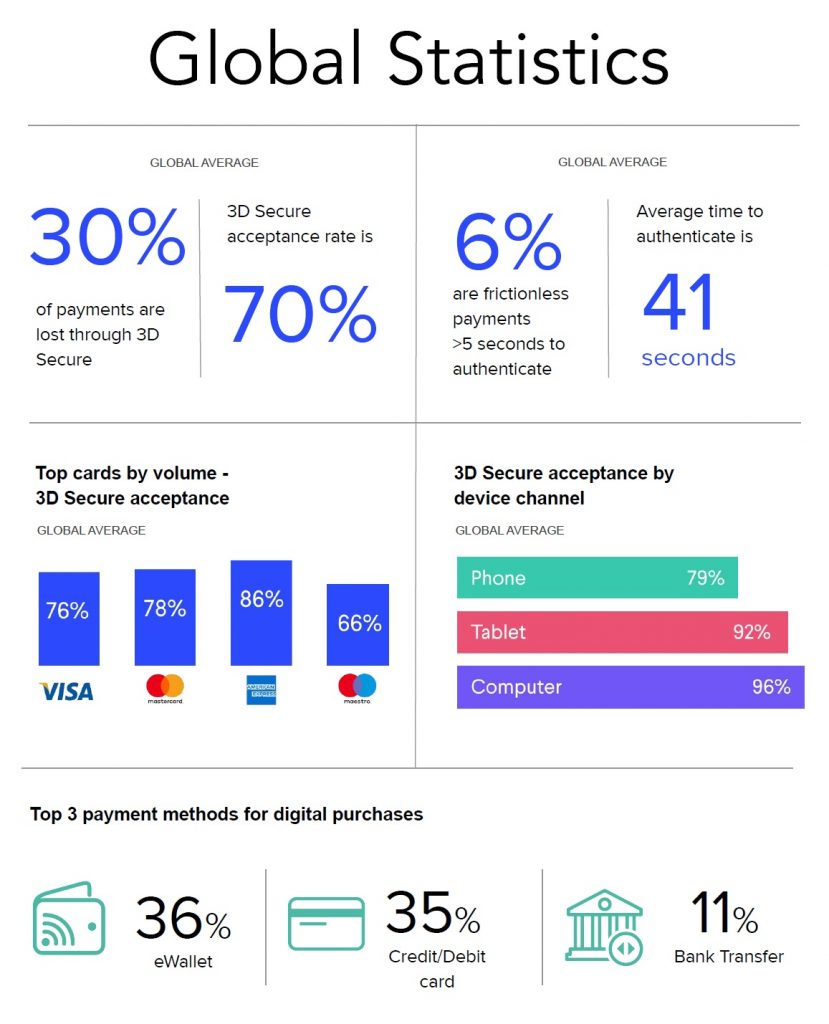 Global Statistics on 3D secure 2.0