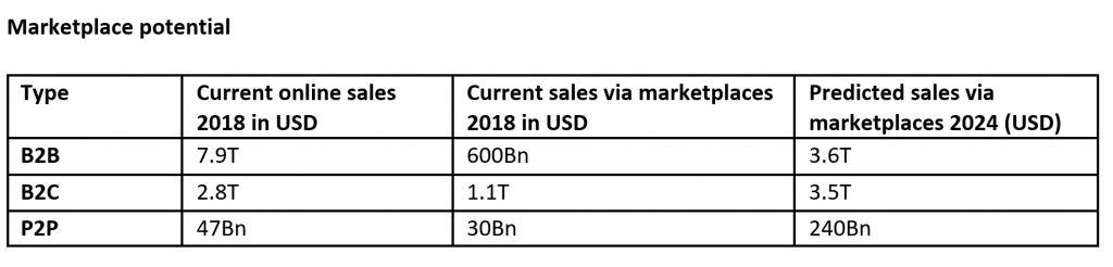 Marketplace potential 2019-2024