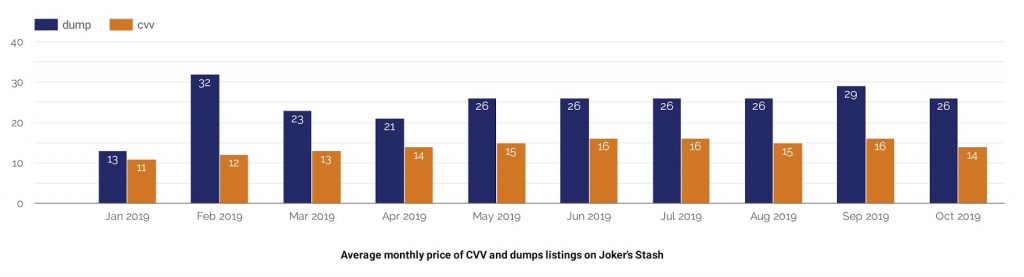 Average monthly price of CVV and dumps listings on Joker's Stash