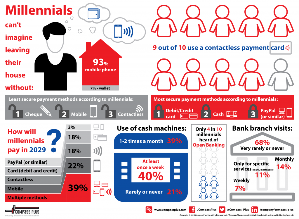 Millennial payment habits