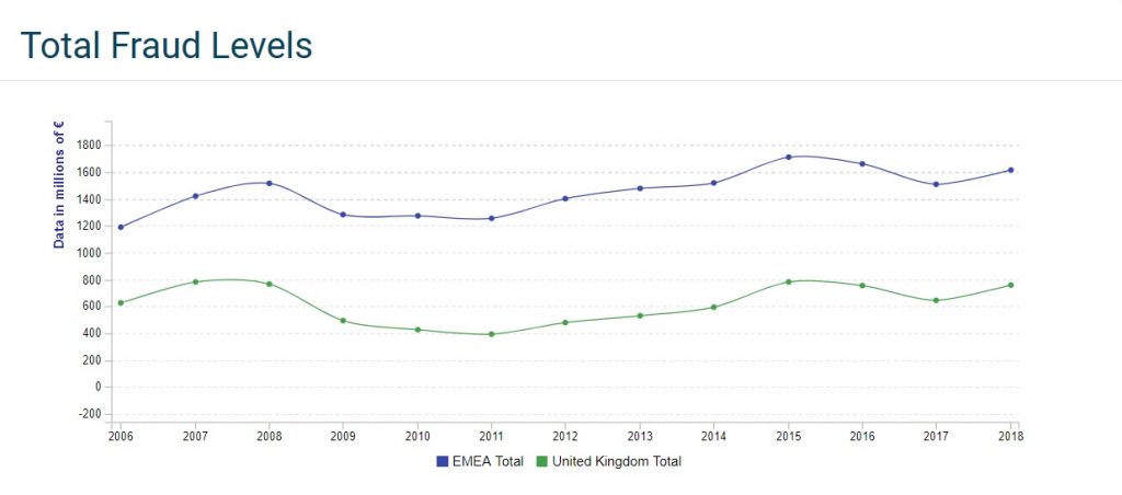 Total Fraud Levels in EU