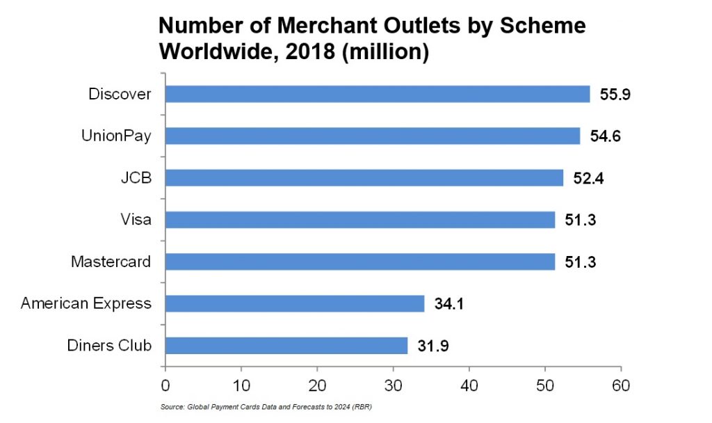 Number of Merchant Outlets by Scheme Worldwide