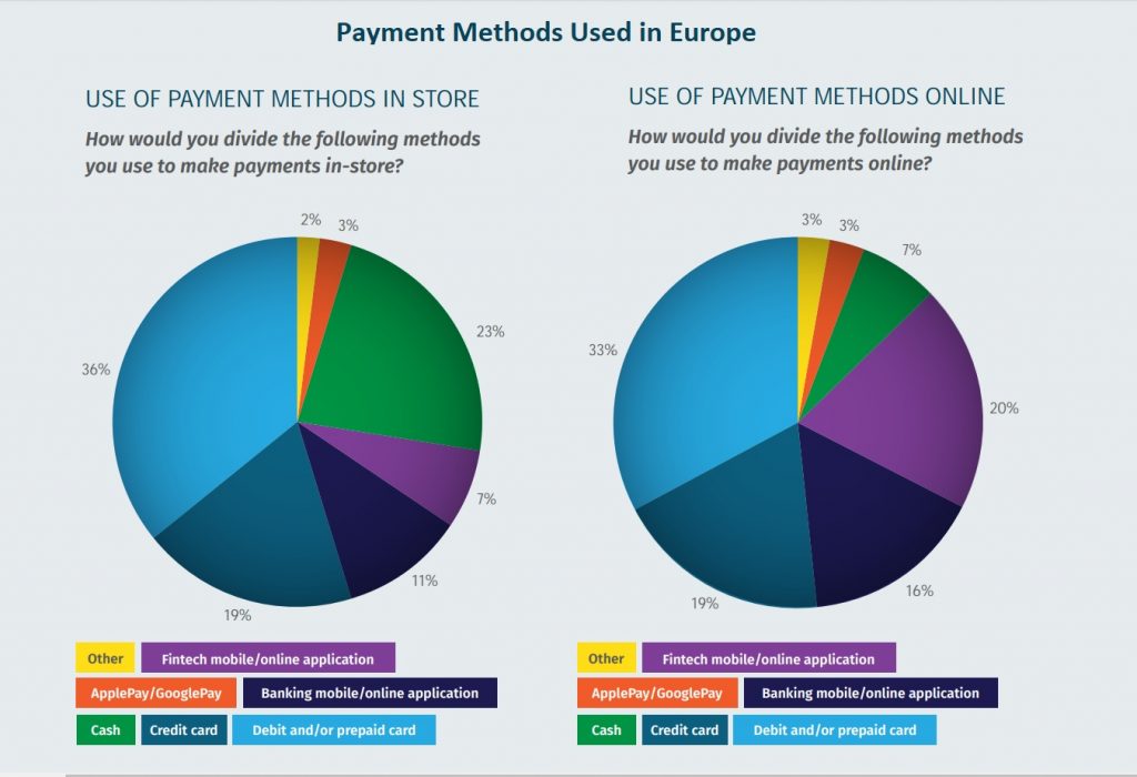 Payment methods used in Europe 2019