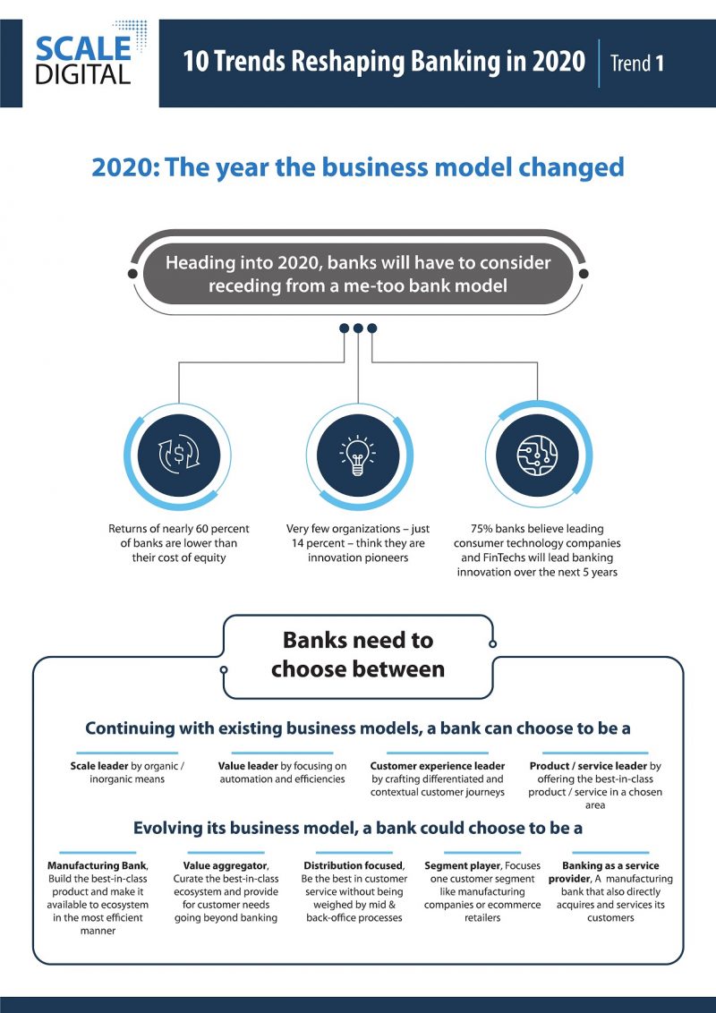 10 trends reshaping banking in 2020: #1 the business model changed