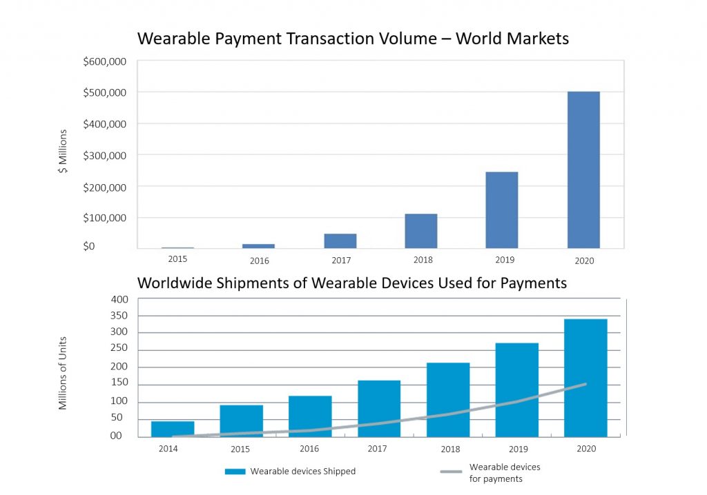 Wearable payments transactions globally