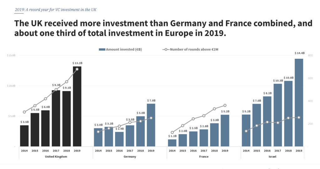 UK FinTech investment 2019