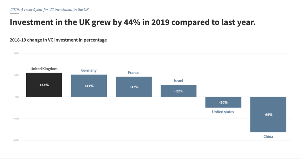 UK FinTech investment Vs rest of world