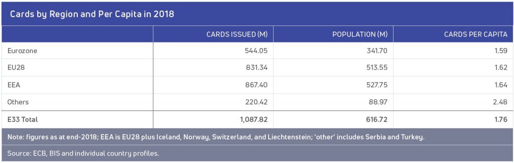 Cards by Region and Per Capita in 2018